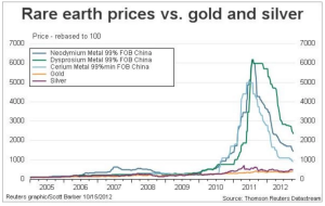 REE prices (002)