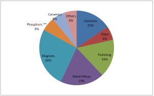 Rare Earth demand by application 2015 (002)