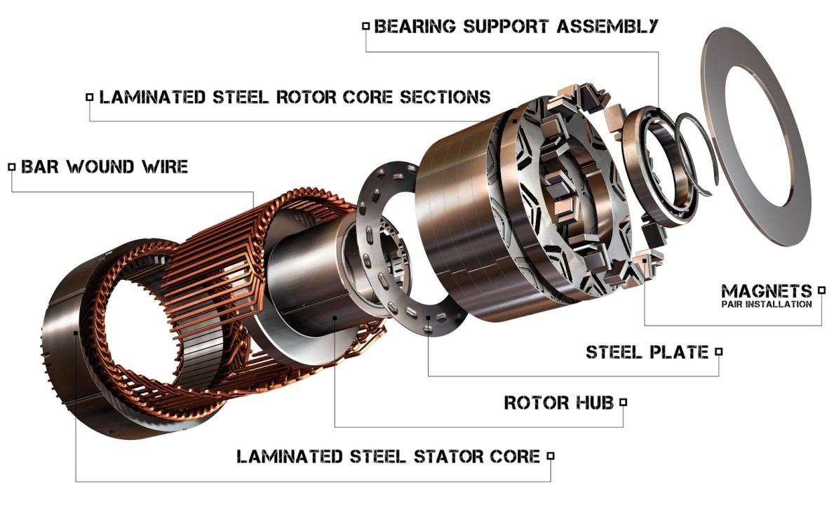 Let’s discuss motors in Electric vehicles continued….. European