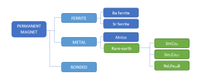 Types of PM mat